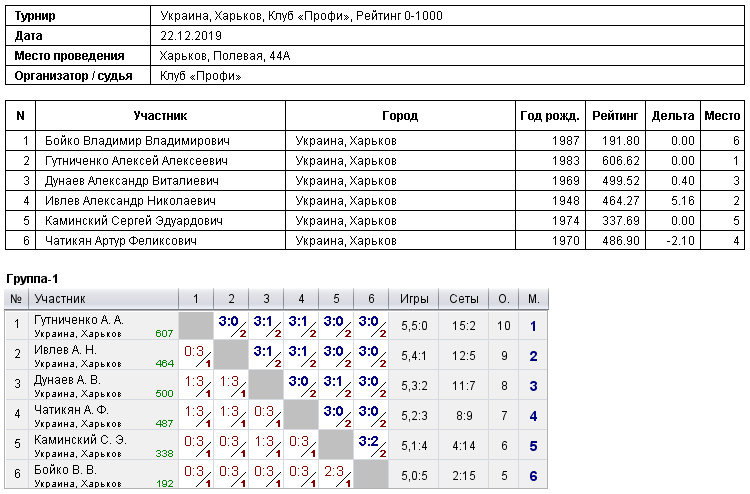Україна, Харків, Клуб «Профи», Рейтинг 0-1000 2019-12-22