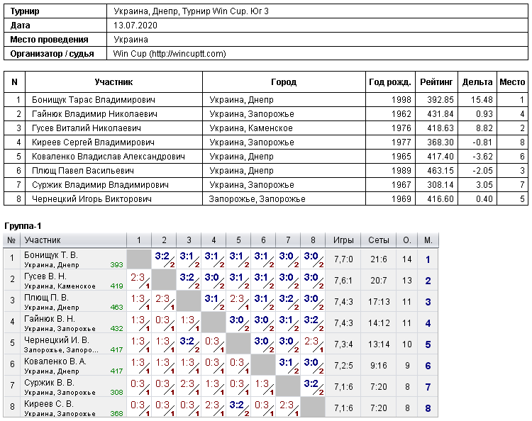 Україна, Дніпро, Турнир Win Cup. Юг 3 2020-07-13