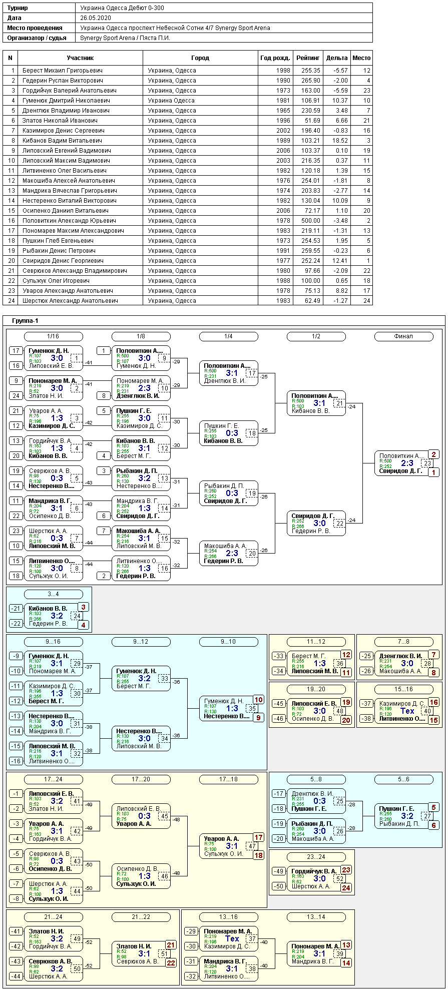 Ukraine Odesa Дебют 0-300 2020-05-26