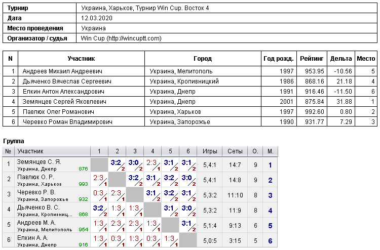 Украина, Харьков, Турнир Win Cup. Восток 4 2020-03-12
