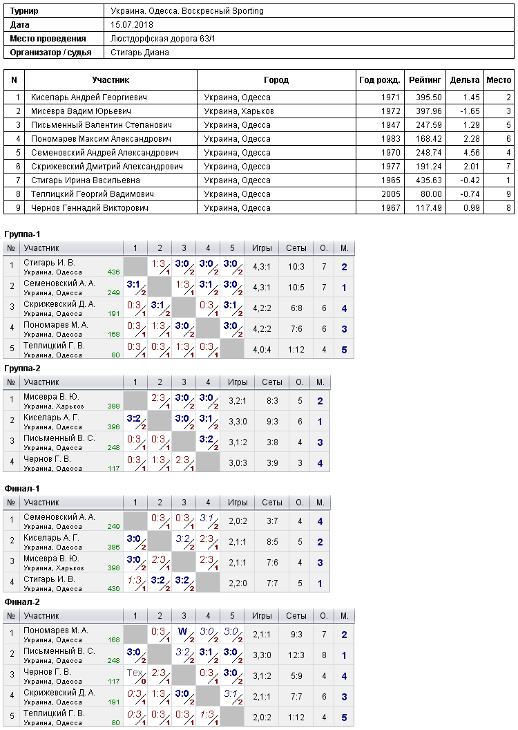 Україна. Одеса. Воскресный Sporting 2018-07-15