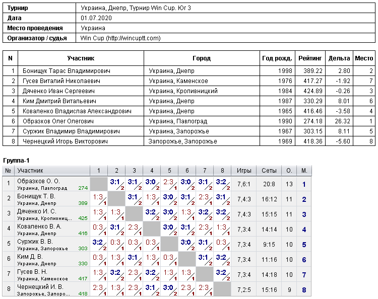 Україна, Дніпро, Турнир Win Cup. Юг 3 2020-07-01