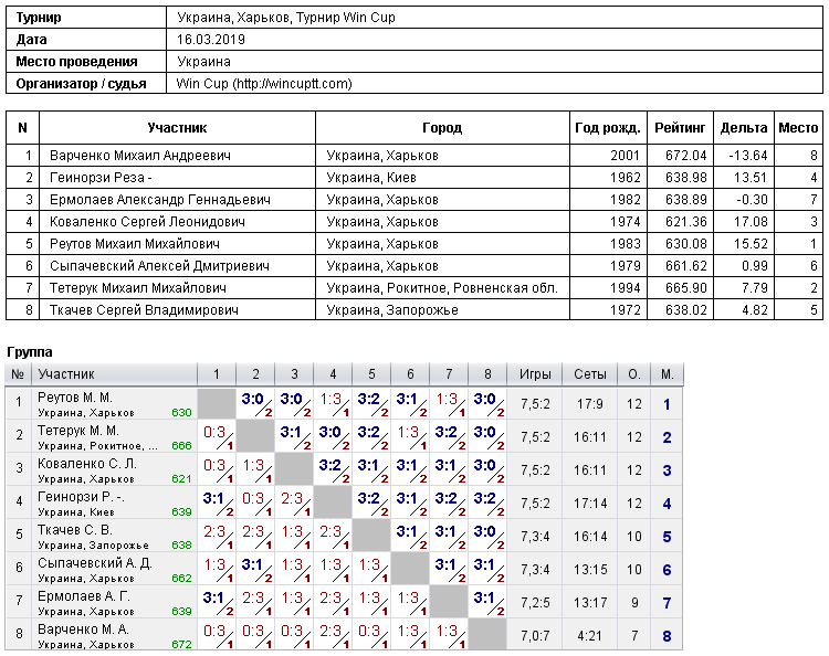Україна, Харків, Турнир Win Cup 2019-03-16