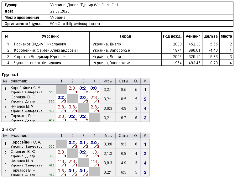 Україна, Дніпро, Турнир Win Cup. Юг 1 2020-07-29