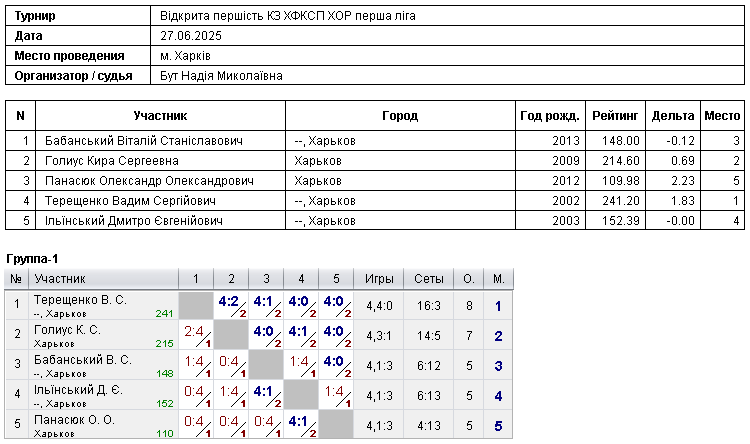 Відкрита першість КЗ ХФКСП ХОР перша ліга 2025-06-27