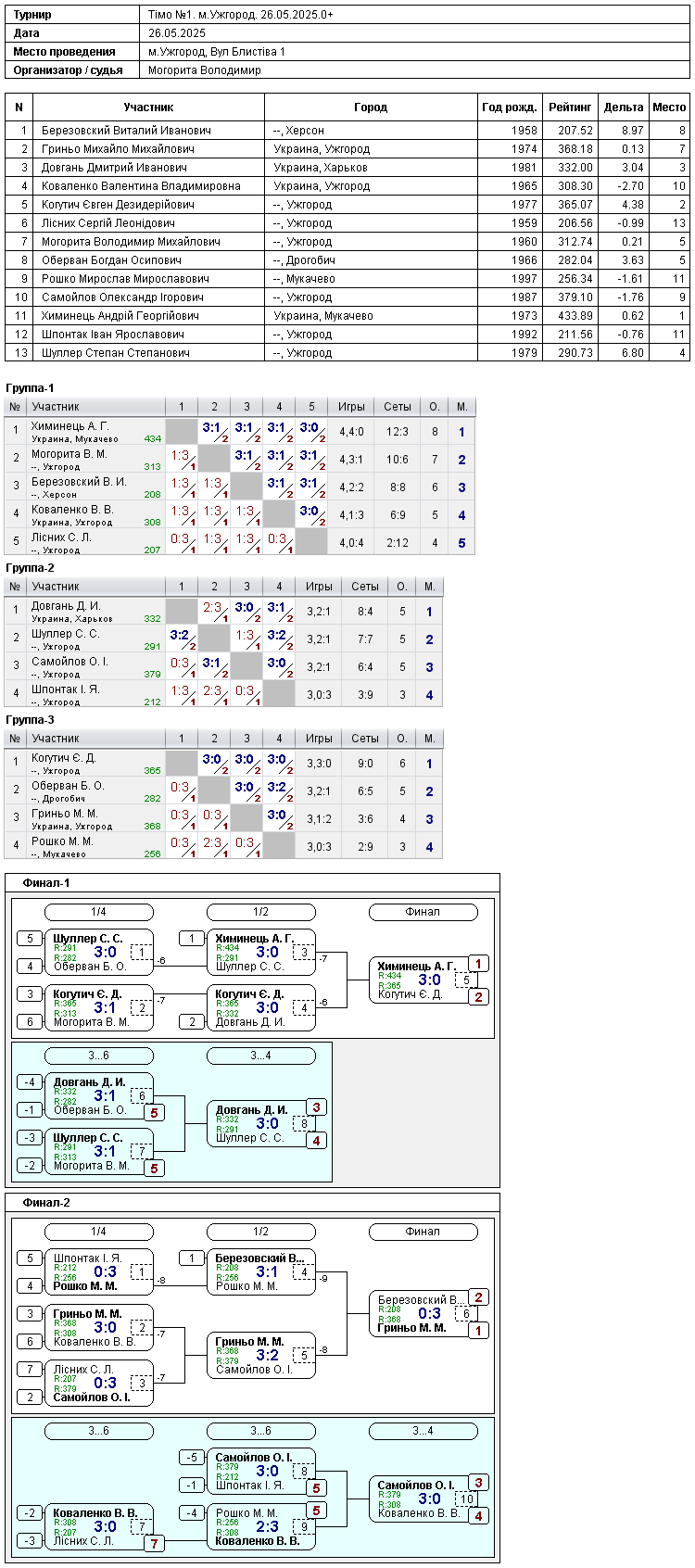 Timo №1. м.Uzhgorod. 26.05.2025.0+ 2025-05-26