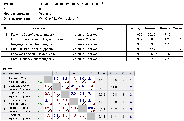 Україна, Харків, Турнир Win Cup. Вечірній 2019-11-01