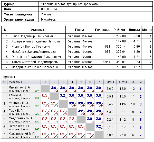 Україна, Фастов, турнір Козыревского 2014-08-08
