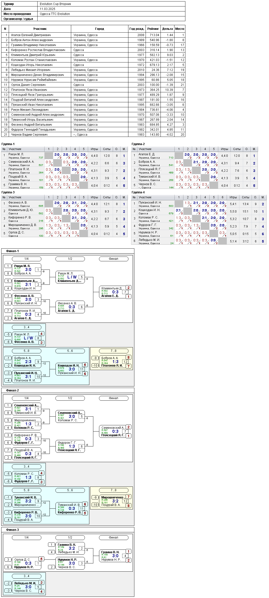 Evolution Cup Вторник 2025-03-11