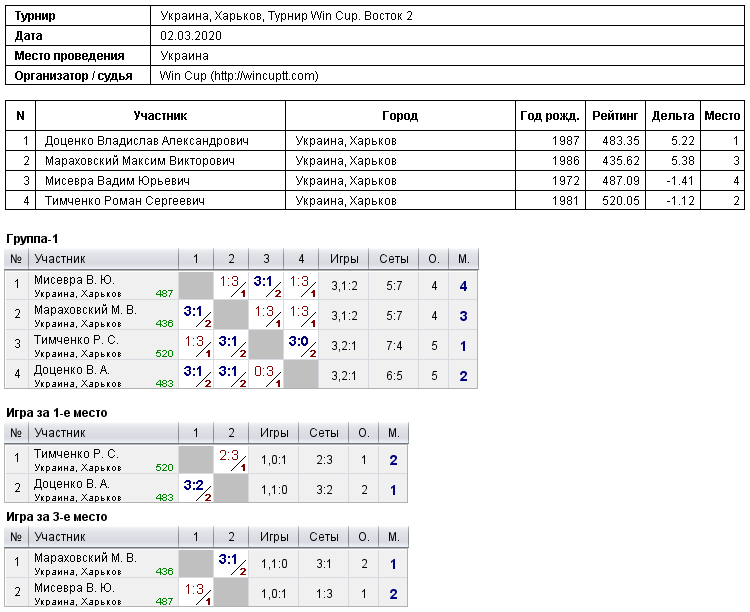 Україна, Харків, Турнир Win Cup. Восток 2 2020-03-02