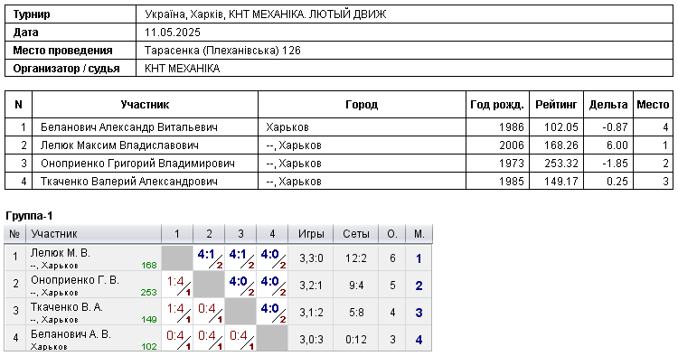Ukraine, Kharkiv, КНТ МЕХАНІКА. ЛЮТЫЙ ДВИЖ 2025-05-11
