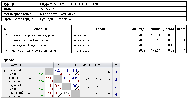 Відкрита першість КЗ ХФКСП ХОР 3 єтап 2026-05-24