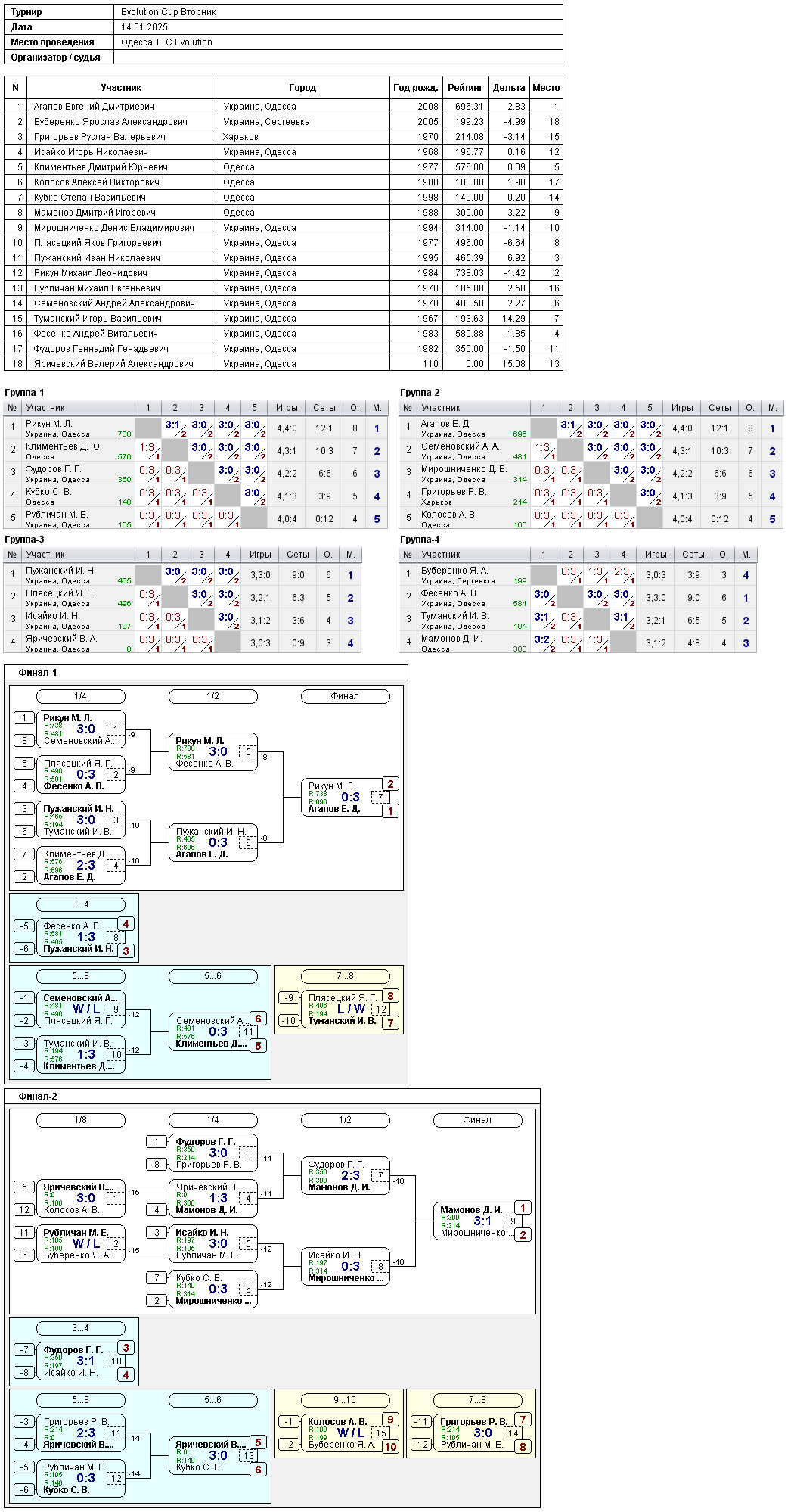 Evolution Cup Вторник 2025-01-14