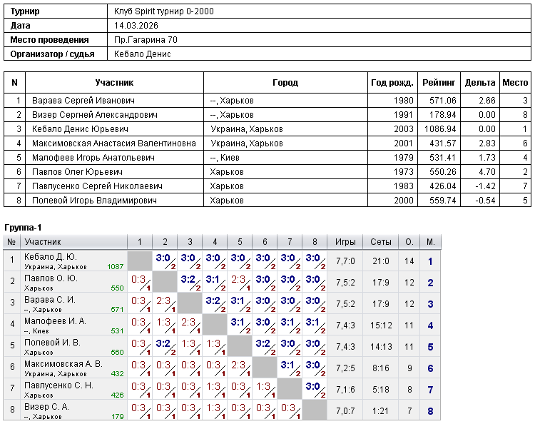 Клуб Spirit турнір 0-2000 2026-03-14