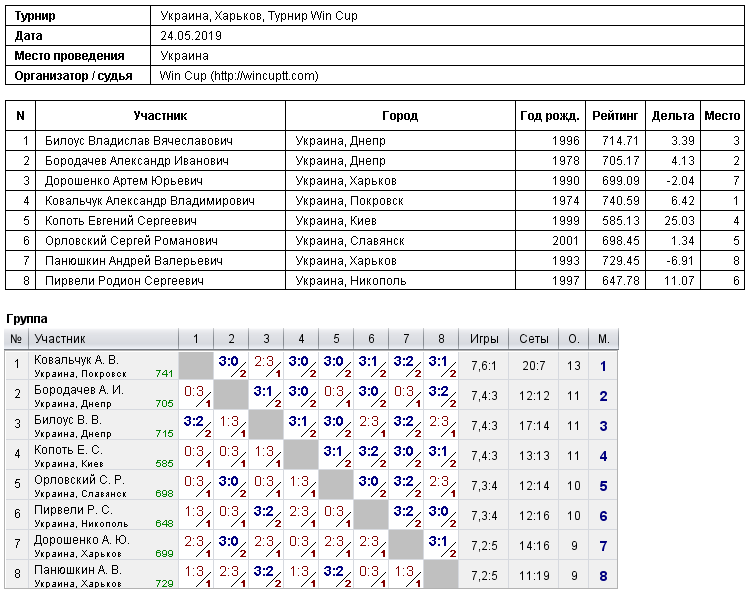Україна, Харків, Турнир Win Cup 2019-05-24