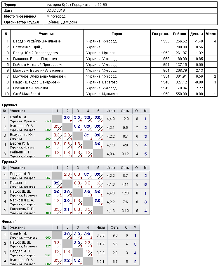 Ужгород Кубок Городиштьяна 60-69 2019-02-02