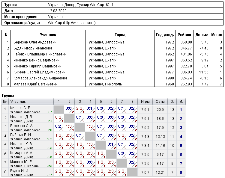 Україна, Дніпро, Турнир Win Cup. Юг 1 2020-03-12 — Зображення протоколу 1