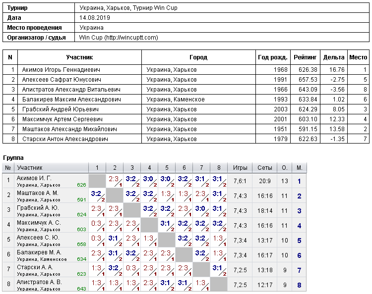 Украина, Харьков, Турнир Win Cup 2019-08-14