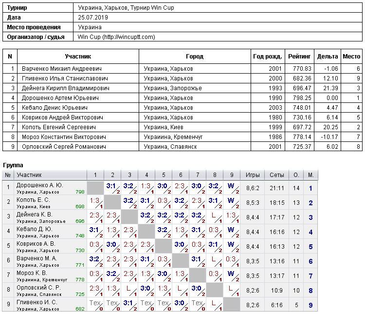 Україна, Харків, Турнир Win Cup 2019-07-25