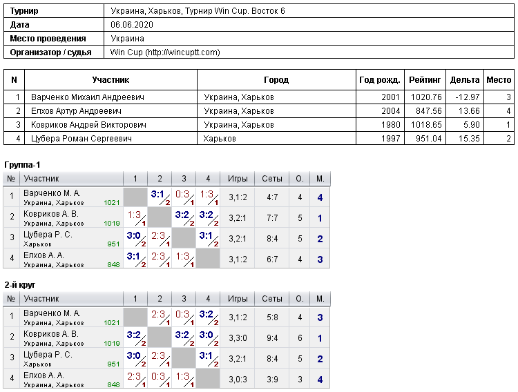 Україна, Харків, Турнир Win Cup. Восток 6 2020-06-06