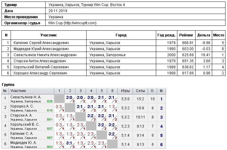 Украина, Харьков, Турнир Win Cup. Восток 4 2019-11-29