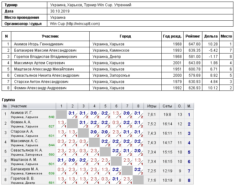 Україна, Харків, Турнир Win Cup. Утренний 2019-10-30