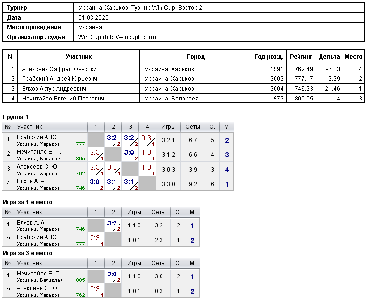 Україна, Харків, Турнир Win Cup. Восток 2 2020-03-01