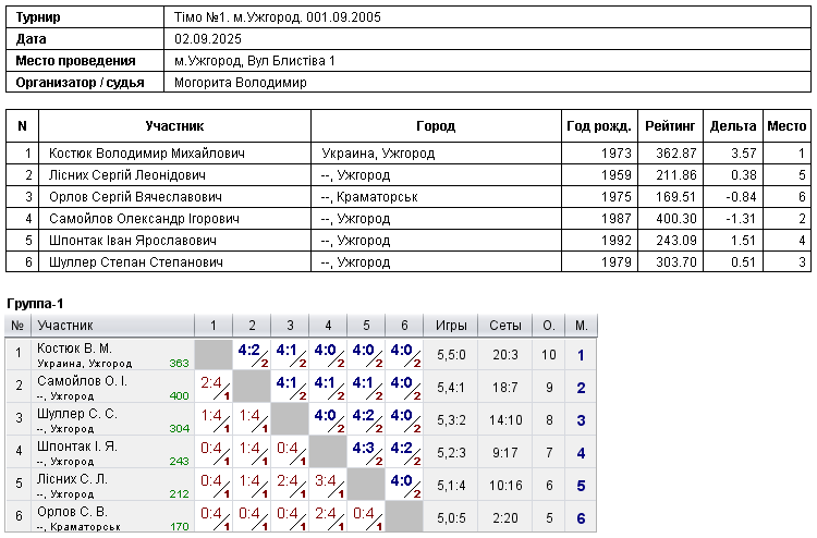 Timo №1. м.Uzhgorod. 001.09.2005 2025-09-02