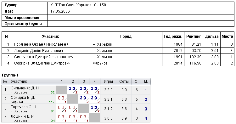 КНТ Топ Спін Харків . 0 - 150. 2026-05-17