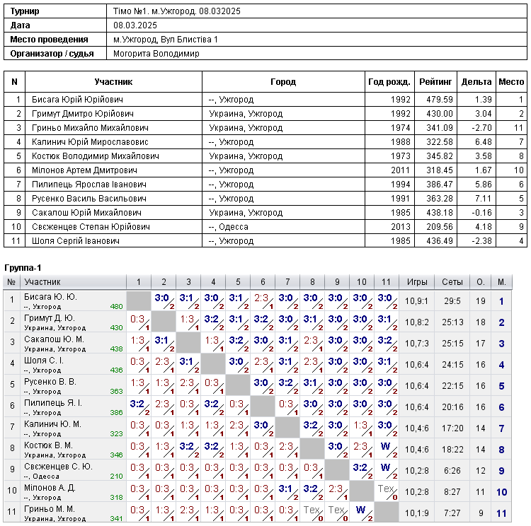 Timo №1. м.Uzhgorod. 08.032025 2025-03-08