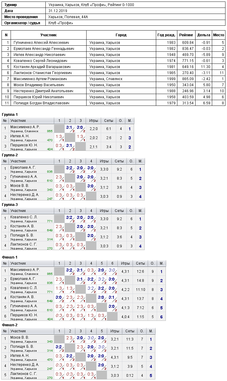 Украина, Харьков, Клуб «Профи», Рейтинг 0-1000 2019-12-31