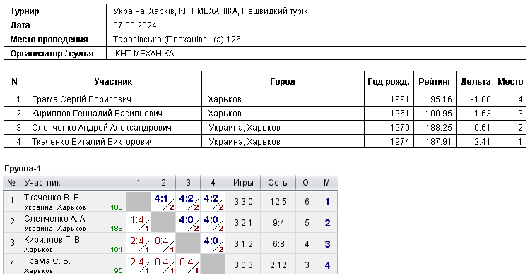 Україна, Харків, КНТ МЕХАНІКА, Нешвидкий турік 2024-03-07