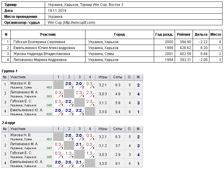 Україна, Харків, Турнир Win Cup. Восток 3 2019-11-19