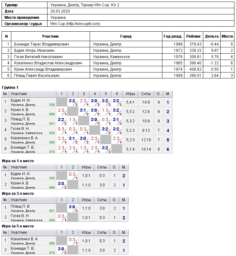 Україна, Дніпро, Турнир Win Cup. Юг 2 2020-03-20