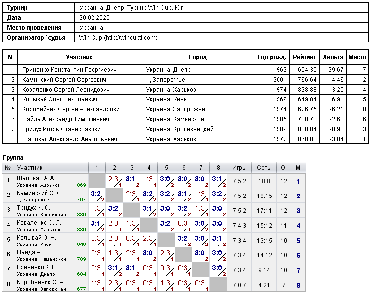 Україна, Дніпро, Турнир Win Cup. Юг 1 2020-02-20