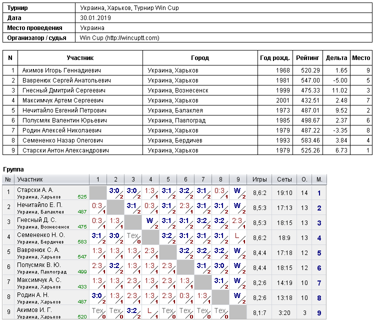 Украина, Харьков, Турнир Win Cup 2019-01-30