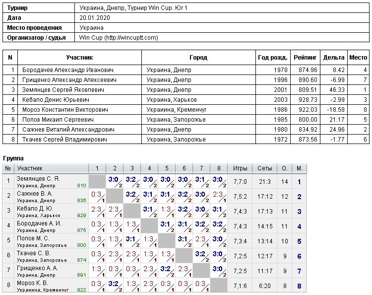 Україна, Дніпро, Турнир Win Cup. Юг 1 2020-01-20