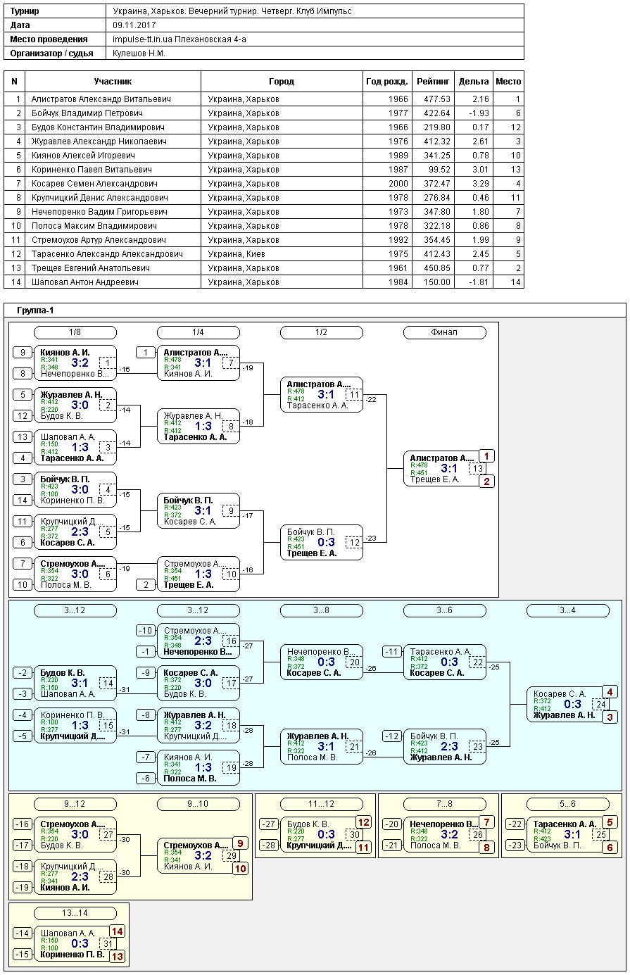 Ukraine, Kharkiv. Evening tournament. Четверг. Клуб Импульс 2017-11-09