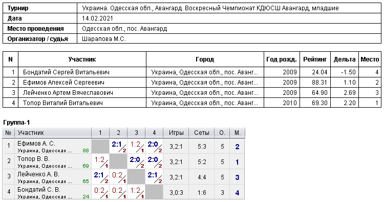 Україна. Одесская обл., Авангард. Воскресный Чемпионат КДЮСШ Авангард, младшие 2021-02-14