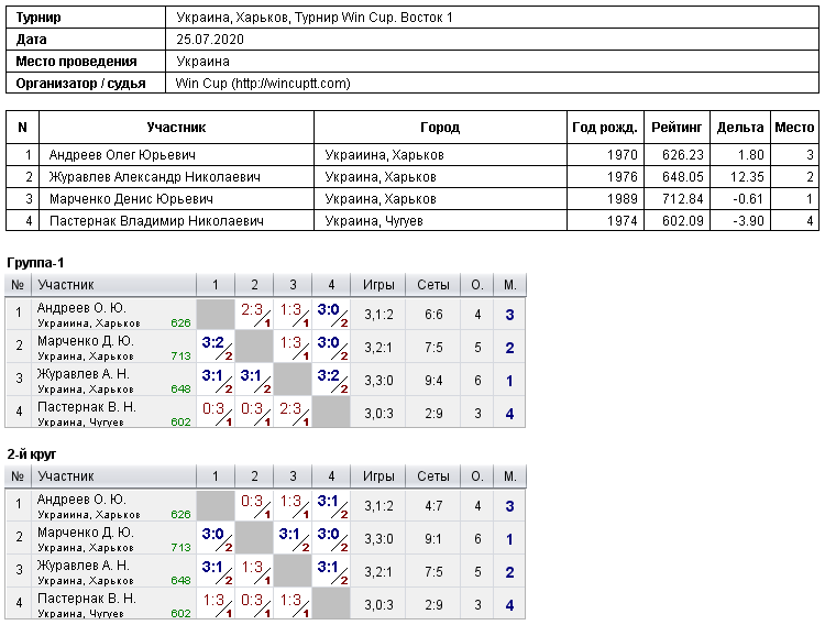 Україна, Харків, Турнир Win Cup. Восток 1 2020-07-25