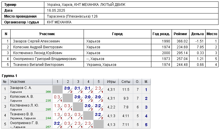 Ukraine, Kharkiv, КНТ МЕХАНІКА. ЛЮТЫЙ ДВИЖ 2025-05-16