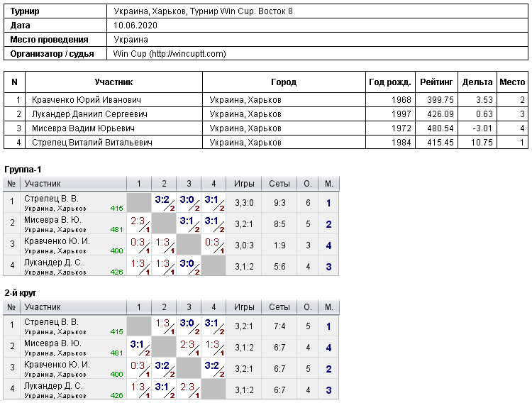 Украина, Харьков, Турнир Win Cup. Восток 8 2020-06-10