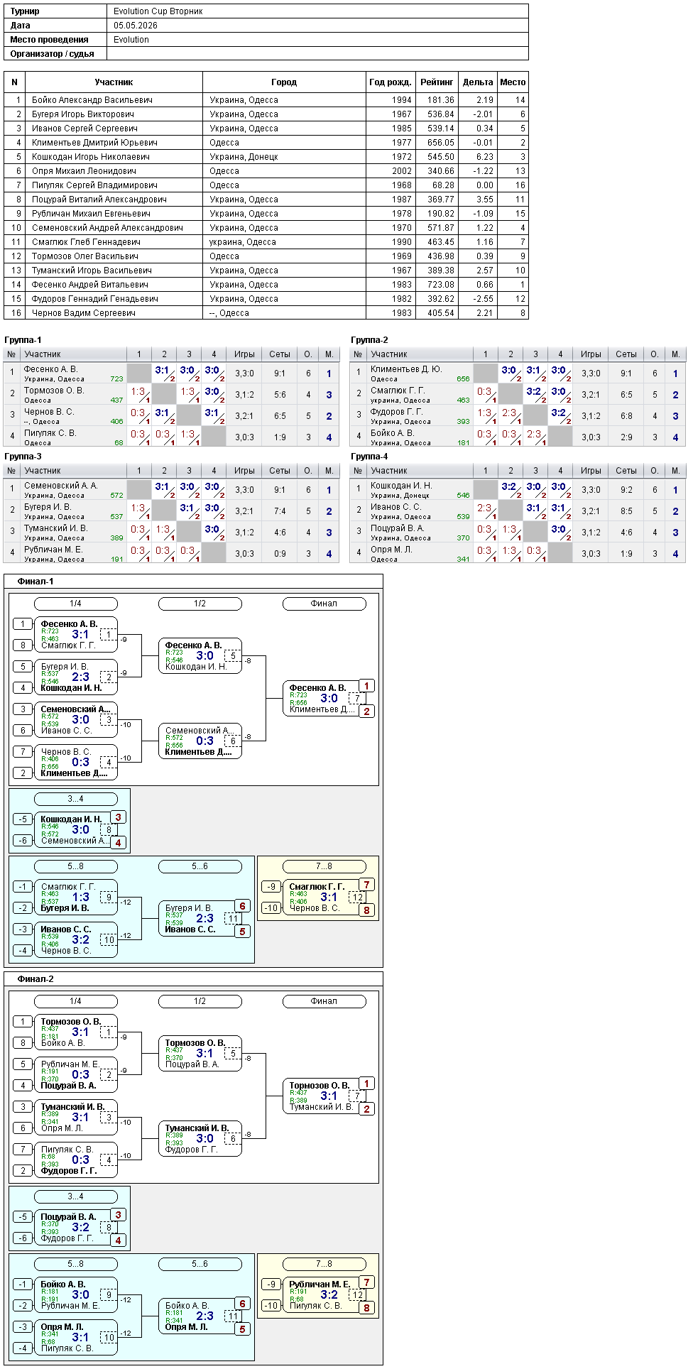 Evolution Cup Вторник 2026-05-05