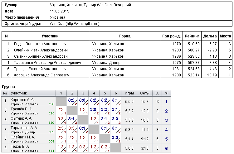 Україна, Харків, Турнир Win Cup. Вечірній 2019-06-11