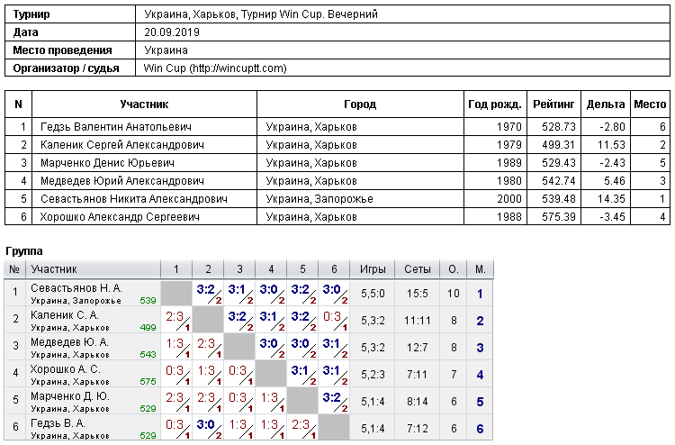 Україна, Харків, Турнир Win Cup. Вечірній 2019-09-20