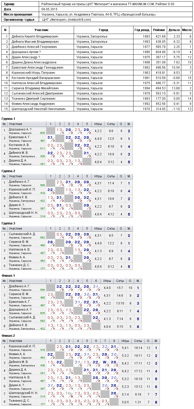 Рейтинговый турнир на призы ЦНТ ''Метеорит'' и магазина TT-MAXIMUM.COM. Рейтинг 0-50 2015-05-09