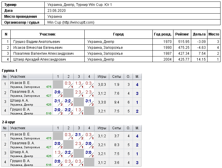 Україна, Дніпро, Турнир Win Cup. Юг 1 2020-06-23
