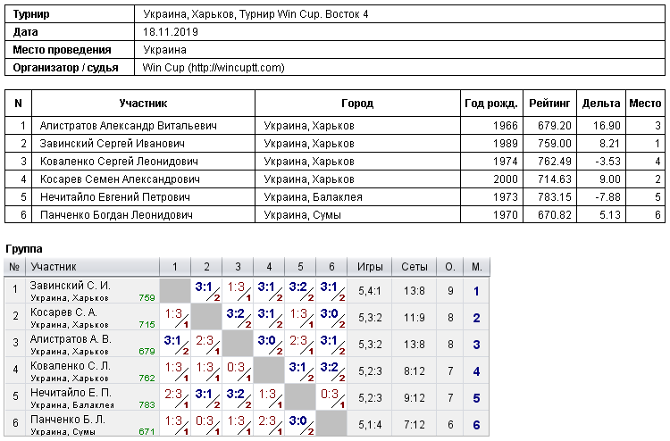 Украина, Харьков, Турнир Win Cup. Восток 4 2019-11-18