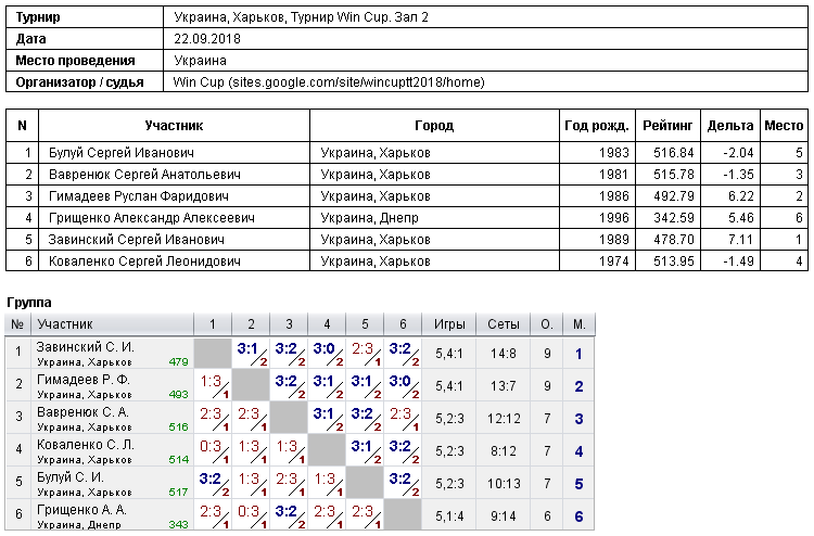 Украина, Харьков, Турнир Win Cup. Зал 2 2018-09-22