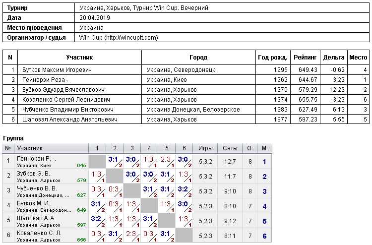 Україна, Харків, Турнир Win Cup. Вечірній 2019-04-20